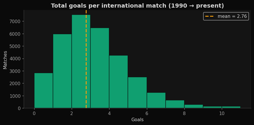 Goals per match distribution