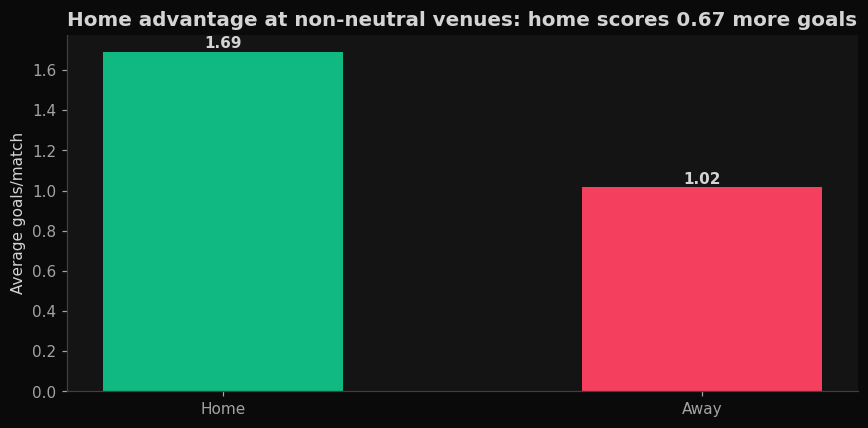 Home advantage at non-neutral venues