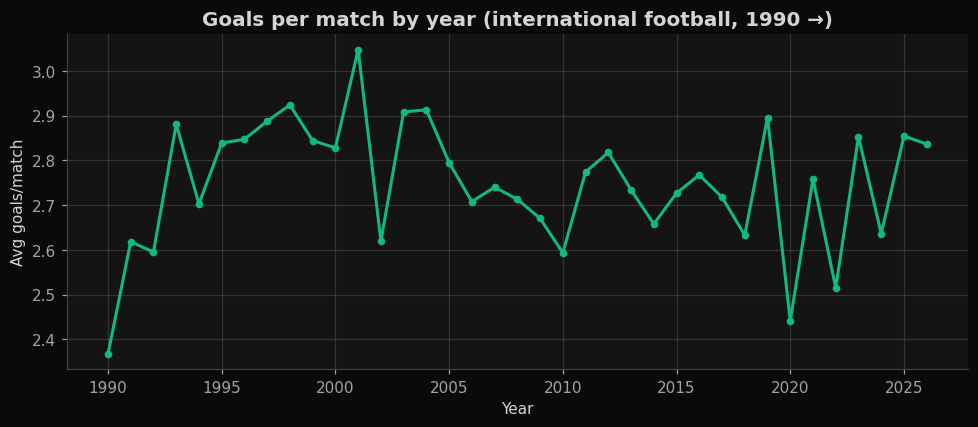 Goals per match by year