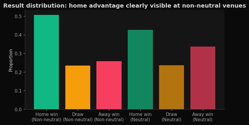 Result distribution: home advantage visible