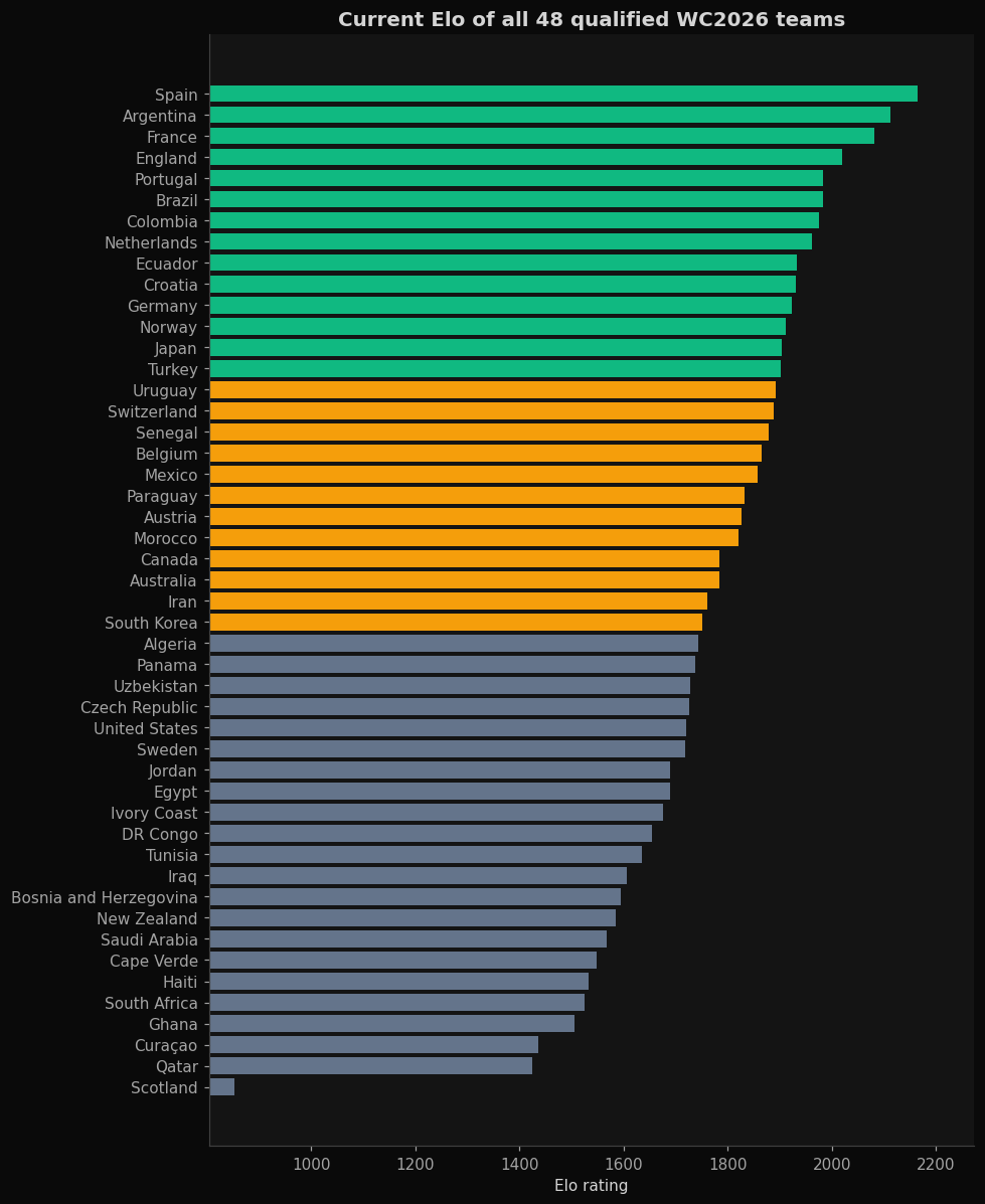 Elo of all 48 WC2026 teams