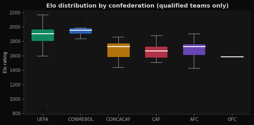 Elo by confederation