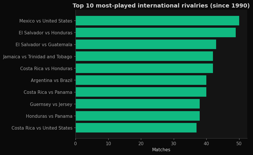 Most-played international rivalries since 1990