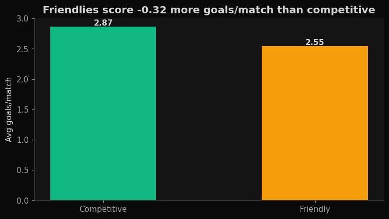 Friendlies are higher-scoring