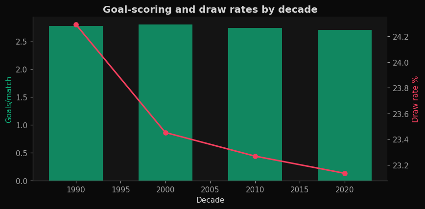 Goal-scoring and draw rates by decade